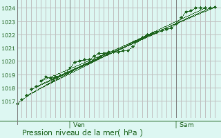 Graphe de la pression atmosphrique prvue pour Plmet