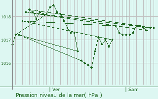 Graphe de la pression atmosphrique prvue pour Herserange