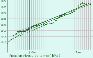 Graphe de la pression atmosphrique prvue pour Saint-Av