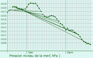 Graphe de la pression atmosphrique prvue pour Badefols-d