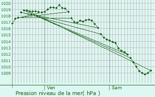 Graphe de la pression atmosphrique prvue pour Aurillac