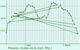 Graphe de la pression atmosphrique prvue pour Quillebeuf-sur-Seine