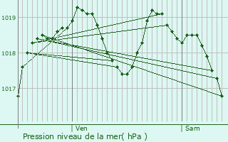 Graphe de la pression atmosphrique prvue pour L