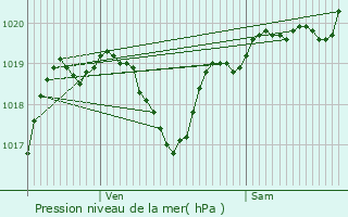 Graphe de la pression atmosphrique prvue pour Lagarde-Hachan