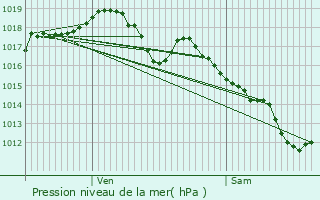 Graphe de la pression atmosphrique prvue pour Onans