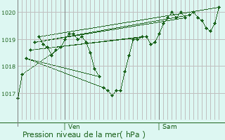 Graphe de la pression atmosphrique prvue pour Belmont