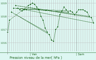 Graphe de la pression atmosphrique prvue pour Gigny-sur-Sane