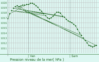 Graphe de la pression atmosphrique prvue pour Ferme Grossenbour