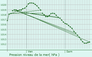 Graphe de la pression atmosphrique prvue pour vres