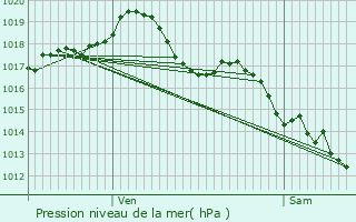 Graphe de la pression atmosphrique prvue pour Villeneuve-sur-Allier