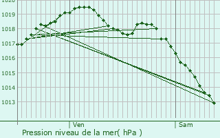 Graphe de la pression atmosphrique prvue pour Colomb-le-Sec