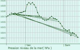 Graphe de la pression atmosphrique prvue pour Liergues