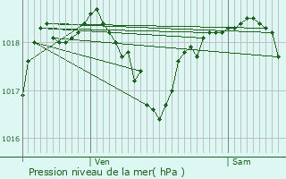 Graphe de la pression atmosphrique prvue pour Saint-Romain-le-Preux