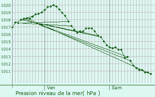 Graphe de la pression atmosphrique prvue pour Paray-sous-Briailles