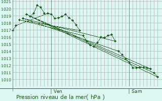 Graphe de la pression atmosphrique prvue pour Livron