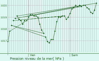 Graphe de la pression atmosphrique prvue pour Loubdat