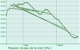 Graphe de la pression atmosphrique prvue pour Koetschette