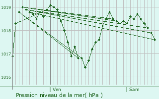 Graphe de la pression atmosphrique prvue pour Villette-d