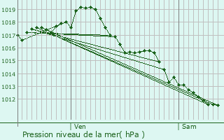 Graphe de la pression atmosphrique prvue pour Marsaneix