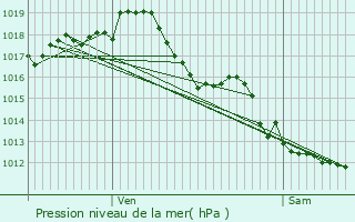 Graphe de la pression atmosphrique prvue pour Saint-Privat-des-Prs