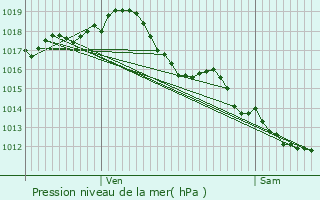 Graphe de la pression atmosphrique prvue pour Brantme