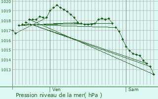 Graphe de la pression atmosphrique prvue pour Rouvray