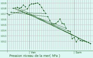 Graphe de la pression atmosphrique prvue pour Tresses