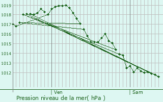 Graphe de la pression atmosphrique prvue pour Fargues-Saint-Hilaire
