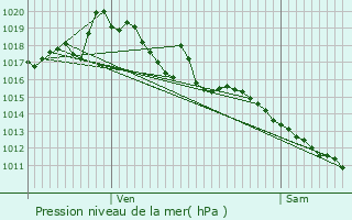 Graphe de la pression atmosphrique prvue pour Saint-Jean-d