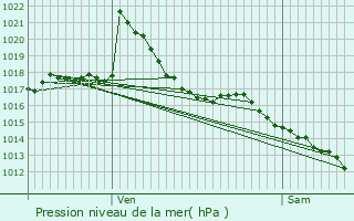 Graphe de la pression atmosphrique prvue pour Agnin