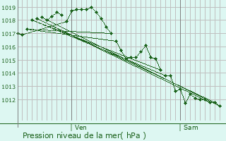 Graphe de la pression atmosphrique prvue pour Cenon