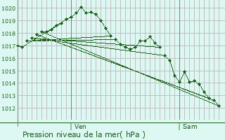 Graphe de la pression atmosphrique prvue pour Sarzay