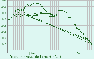 Graphe de la pression atmosphrique prvue pour guilly-sous-Bois