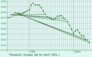 Graphe de la pression atmosphrique prvue pour Bourbon-l