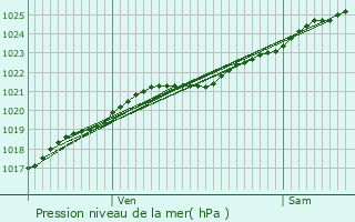 Graphe de la pression atmosphrique prvue pour Trgueux