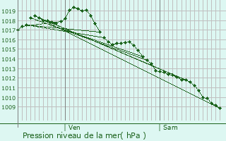 Graphe de la pression atmosphrique prvue pour Saint-Pierre-de-Cle