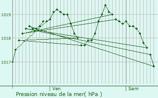 Graphe de la pression atmosphrique prvue pour Barville