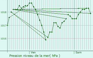 Graphe de la pression atmosphrique prvue pour Roches-sur-Marne