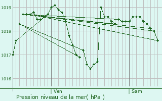 Graphe de la pression atmosphrique prvue pour Nance