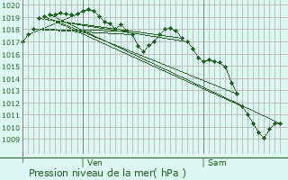 Graphe de la pression atmosphrique prvue pour Espaly-Saint-Marcel