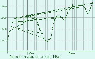 Graphe de la pression atmosphrique prvue pour Cazaubon