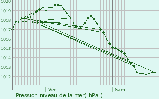 Graphe de la pression atmosphrique prvue pour Champeau-en-Morvan