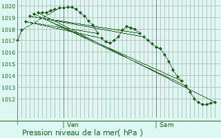 Graphe de la pression atmosphrique prvue pour Untereisenbach