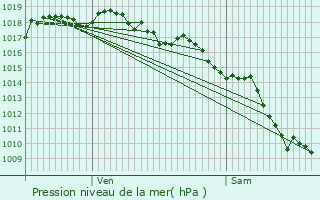 Graphe de la pression atmosphrique prvue pour Chabeuil