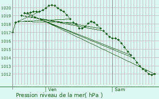 Graphe de la pression atmosphrique prvue pour Remilly-Aillicourt