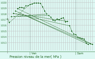 Graphe de la pression atmosphrique prvue pour La Crche