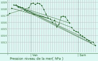 Graphe de la pression atmosphrique prvue pour Clapiers