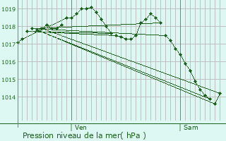 Graphe de la pression atmosphrique prvue pour Rupt-sur-Moselle