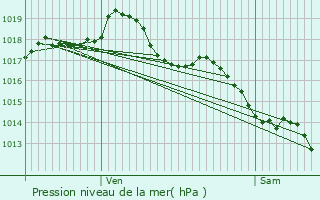 Graphe de la pression atmosphrique prvue pour Villerest