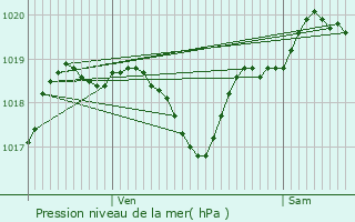 Graphe de la pression atmosphrique prvue pour Ge-Rivire